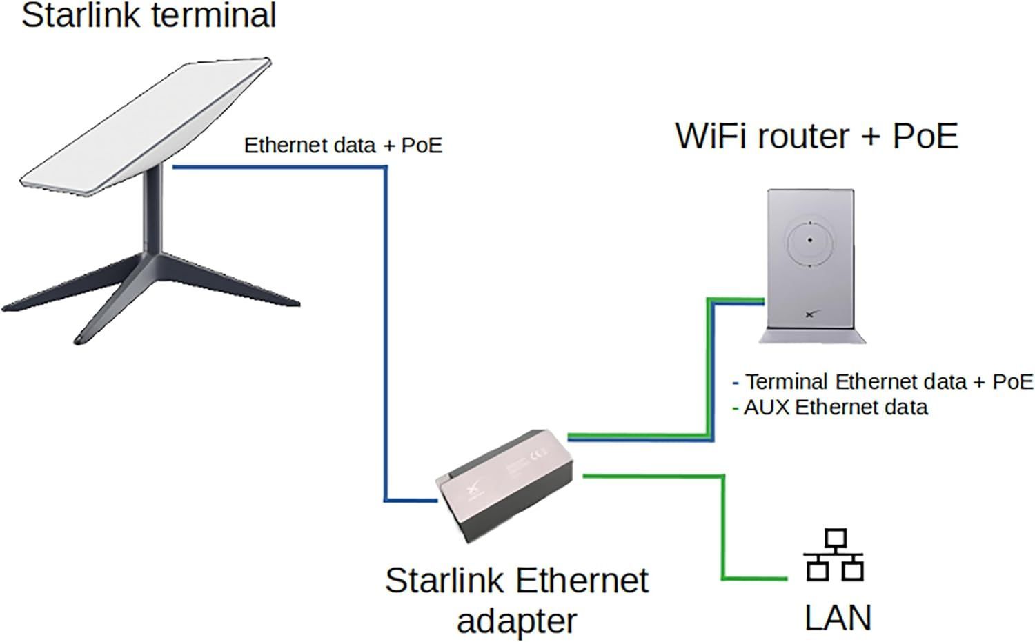 Starlink (スターリンク) V2 イーサネット有線接続用アダプター 第二世代専用 高速有線接続 アンテナ インターネットアダプター wifi Starlink Ethernet Adapter for Wired External Network