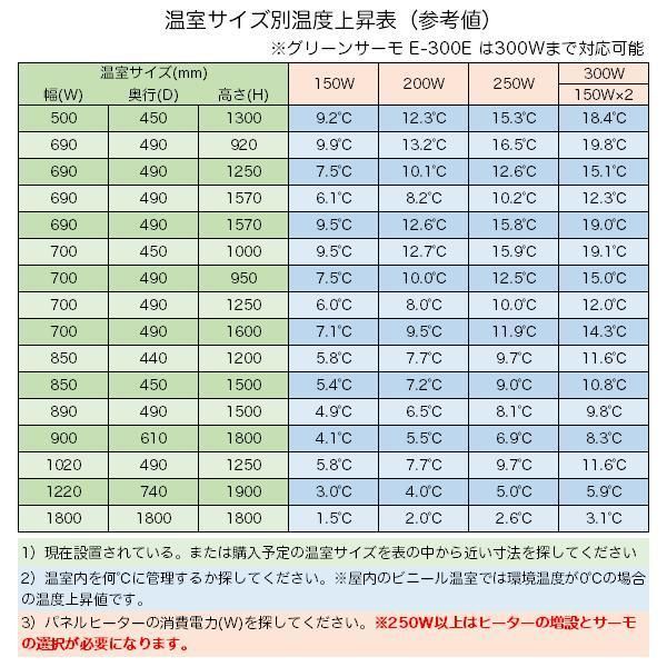 パネルヒーター 200W Eサーモ付 SPE-200 昭和精機工業 加温用 室内用