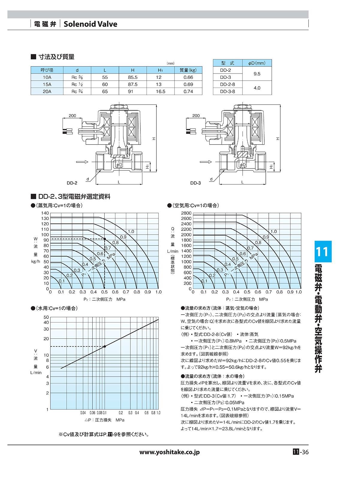 ヨシタケ 電磁弁 レッドマン 直動式 通電時開形 定格電圧AC100V 50 60Hz兼用 SCS製 適用圧力0?0.15MPa ねじ込み接 - 2