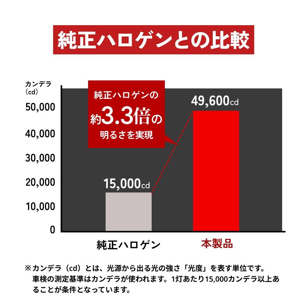 バイク用 爆光 LED！】タイムセール10%OFF！即日発送！【HID屋 公式