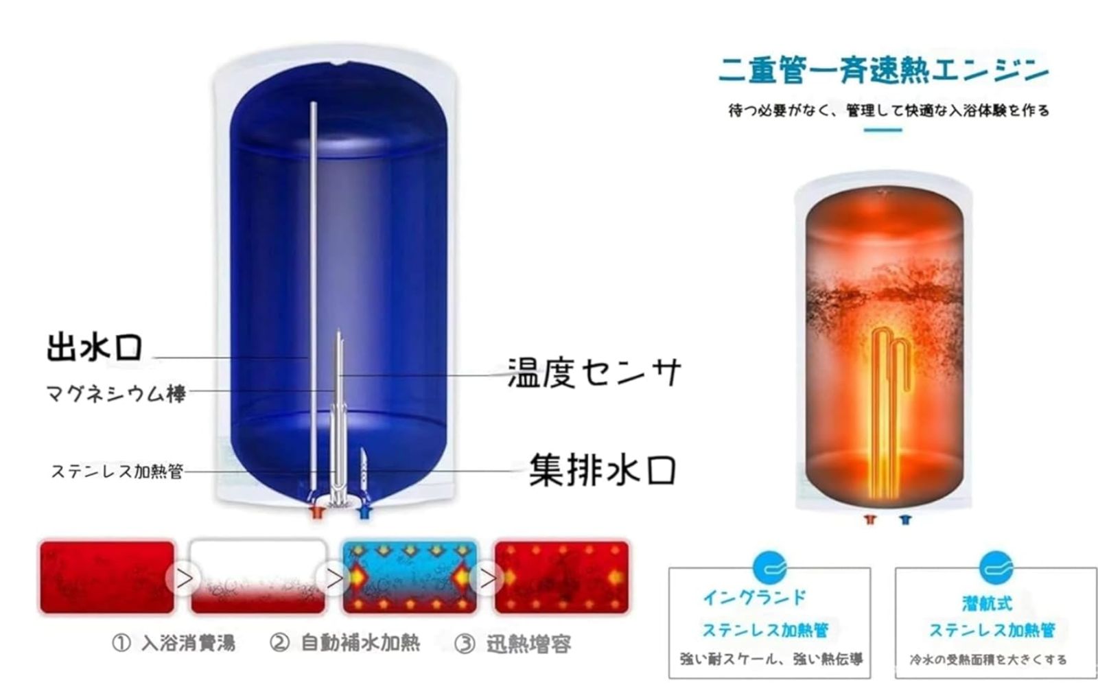 110V|1500W 55℃~75℃