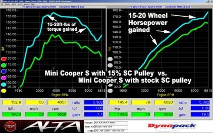 ALTA ミニ クーパーS R53 1.6L 2002~2008年 +20hp 直径+2%軽量クランクプーリー 直径-15%スーパーチャージャー プーリー ベルト セット 税込み！ 送料込み！CP2-SC15-blt BMW MINI