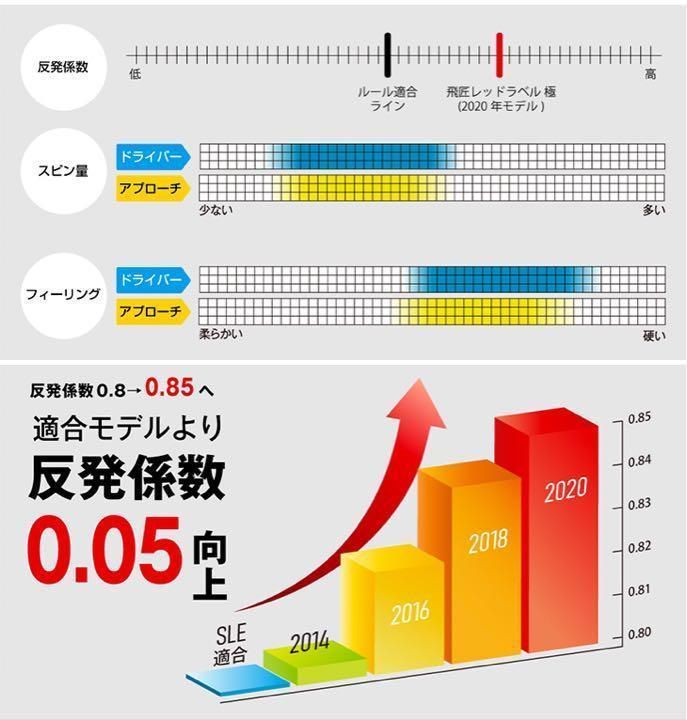 世界一飛ぶ高反発！ワークスゴルフ ニュー飛匠レッドラベル 極 3ダースセット