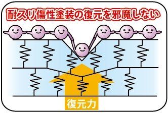高密度ガラス繊維系コーティング剤 ブリスtypeRS