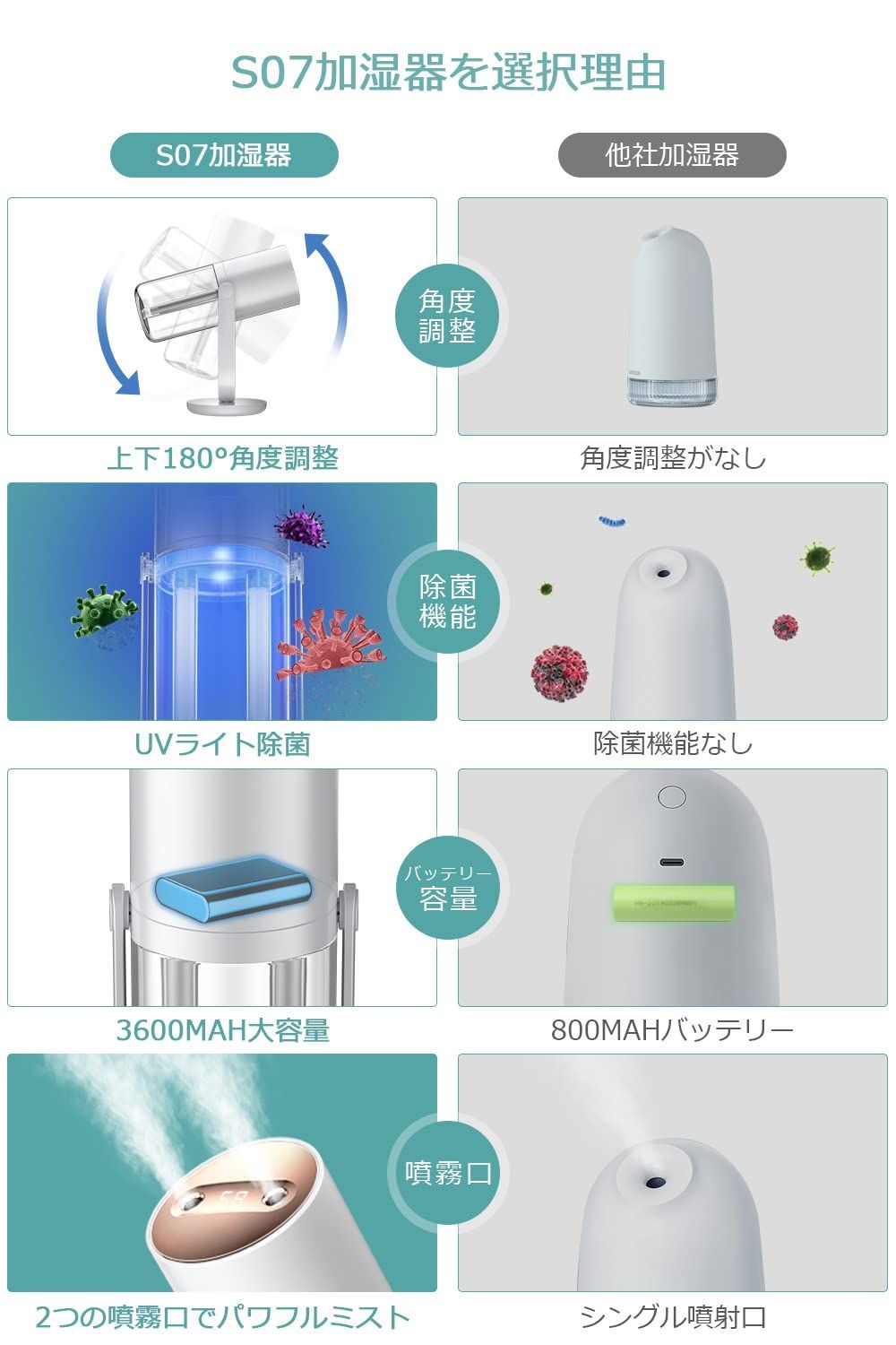 メルカリShops - 【2022最新】【UVライト除菌ダブルノズル】加湿器 卓上 アロマ 次亜塩素酸