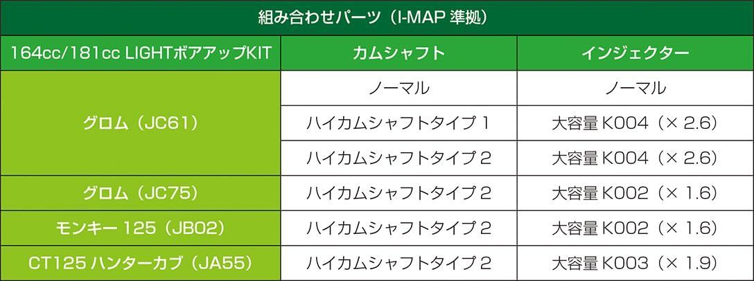 【在庫処分】LIGHT ボアアップキット 181cc アルミ鋳鉄スリーブシリンダー キタコ(KITACO) (ブラック) CT125ハンターカブ(JA55) モンキー125(JB02) グロム(JC61/JC75) 212-1444250