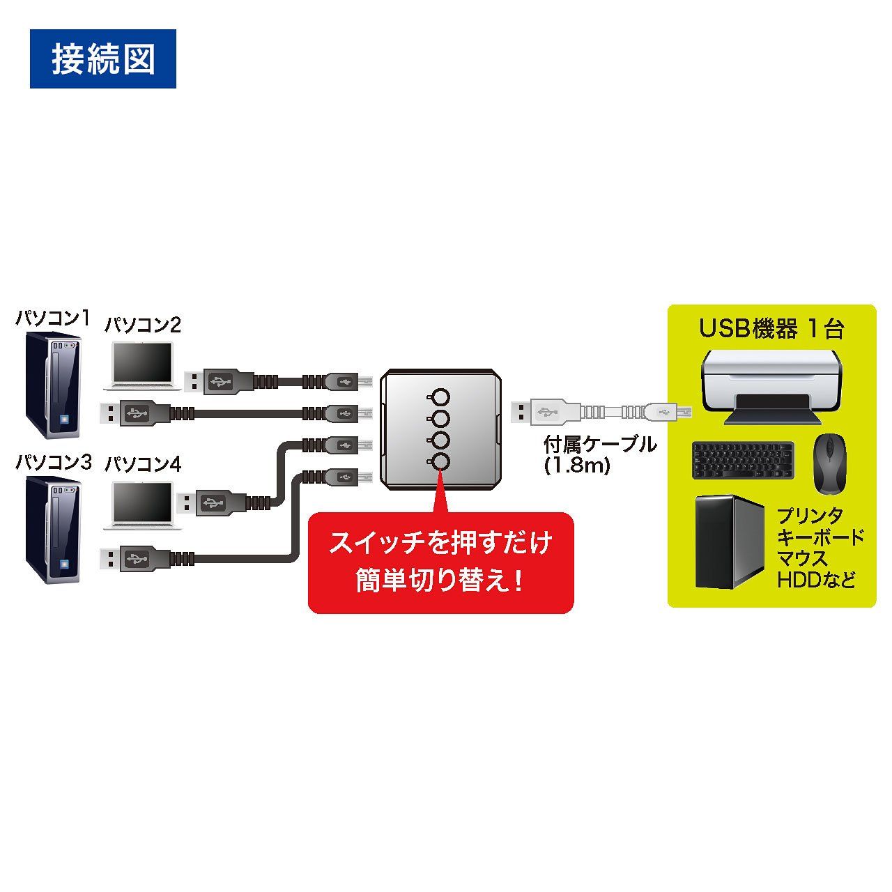 USB2.手動切替器4回路