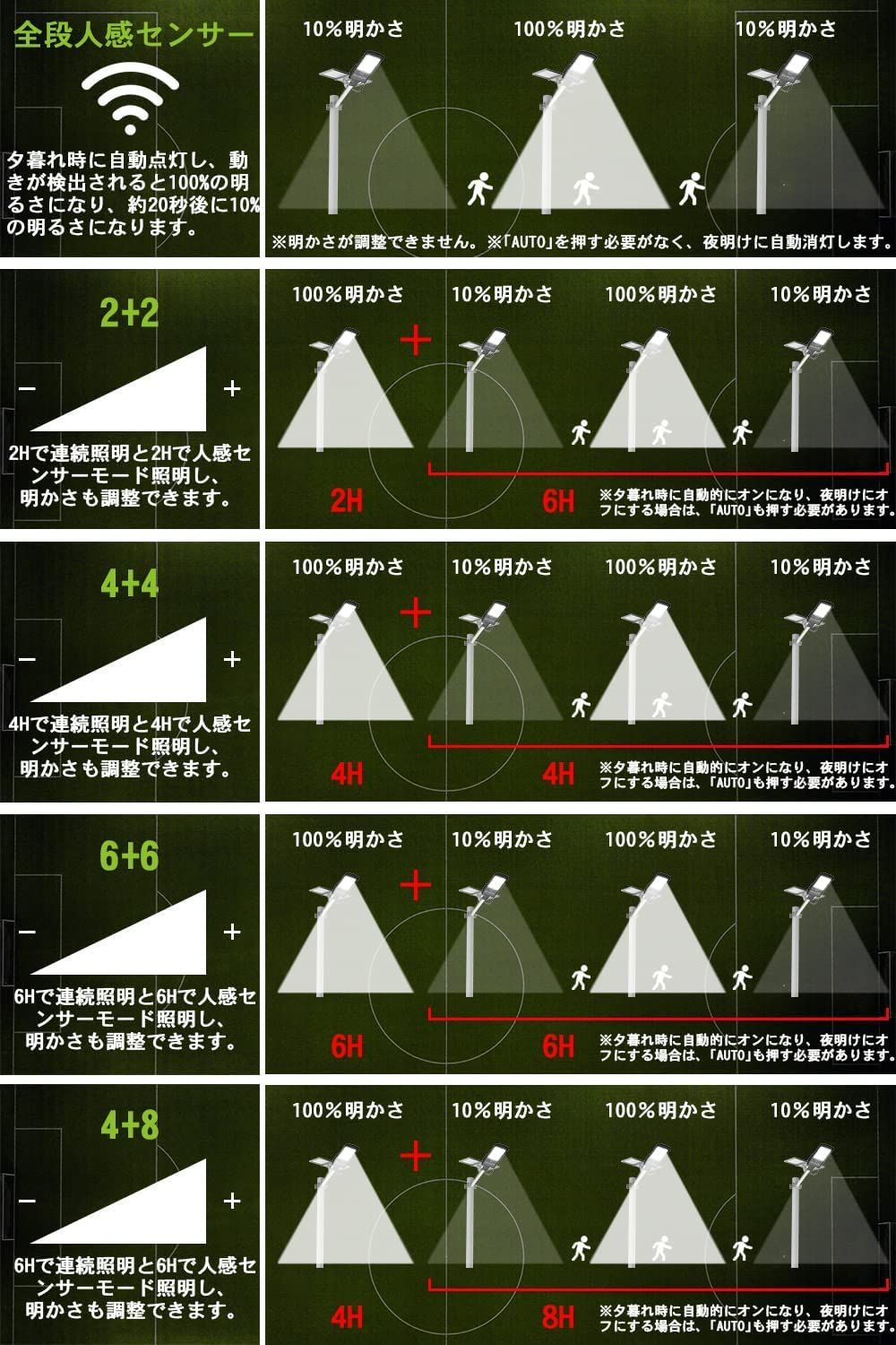 LED 街灯 50w センサー ソーラー充電 防水 取付簡単 リモコン 工事不要