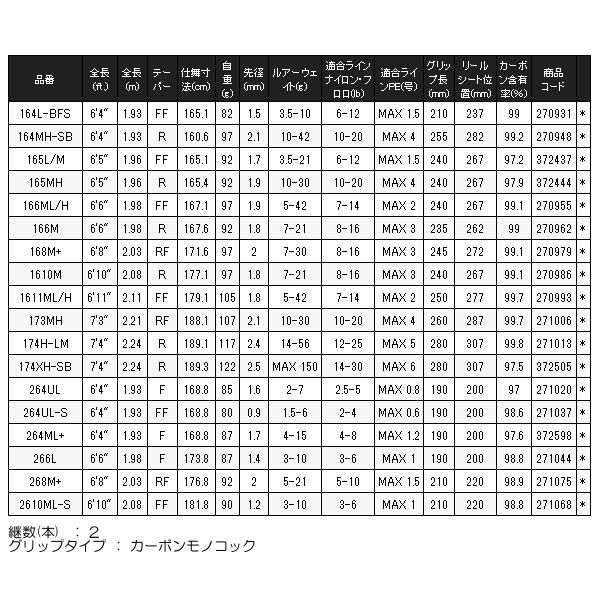 シマノ ЯⅡ 25 ポイズンアドレナ 276M-2 ロッド バス竿 N○ ( 2025年 3