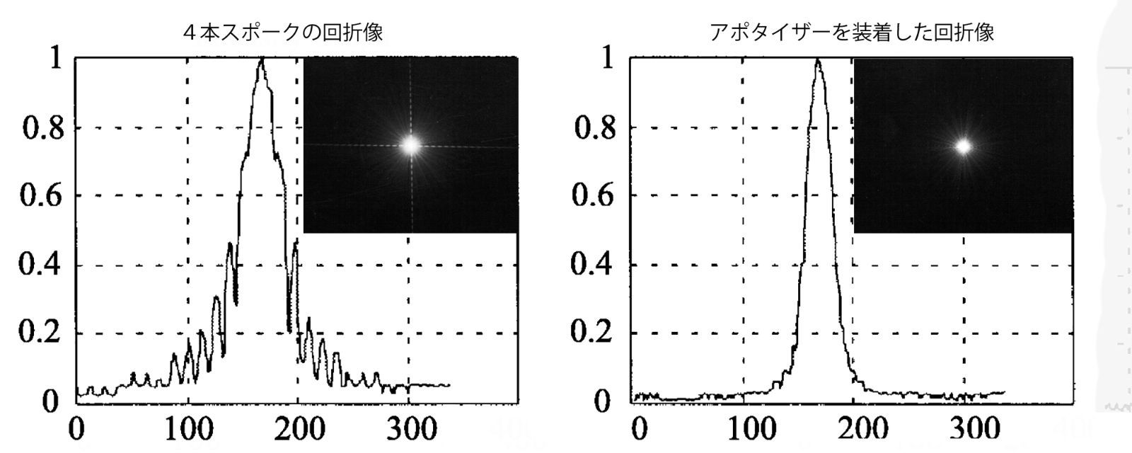 反射式天体望遠鏡スパイクキラー ニュートン式＆カセグレン式用 口径30センチ専用 - メルカリ