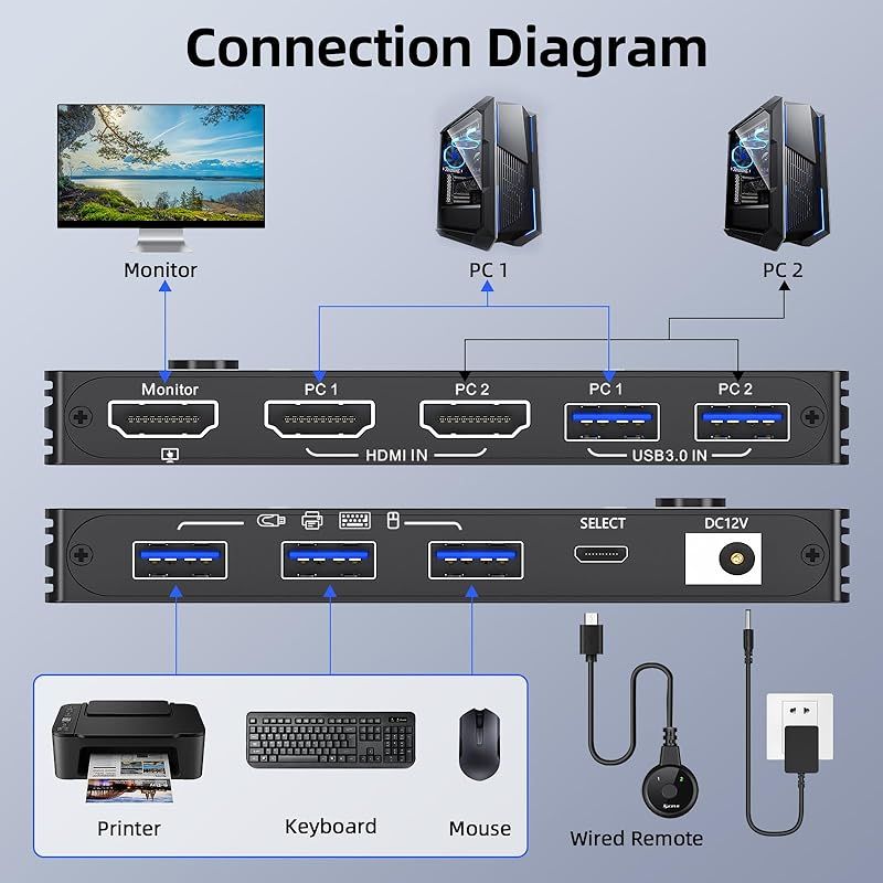 在庫限り KVMスイッチHDMI 2ポートボックス 8K 60Hz USB3.0 HDMI2.1スイッチ 2台のコンピューター用キーボード マウス プリンター 1台のHDモニターを共有 UHD 4K 120Hzをサポート USBケーブル2本 電源アダプター