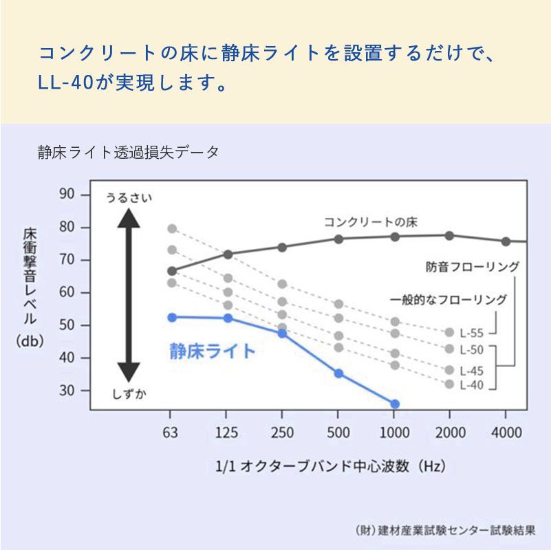 防音タイルカーペット 静床ライト バラ9枚 防音マット 防音シート ピアノ 床 騒音対策 防音専門ピアリビング