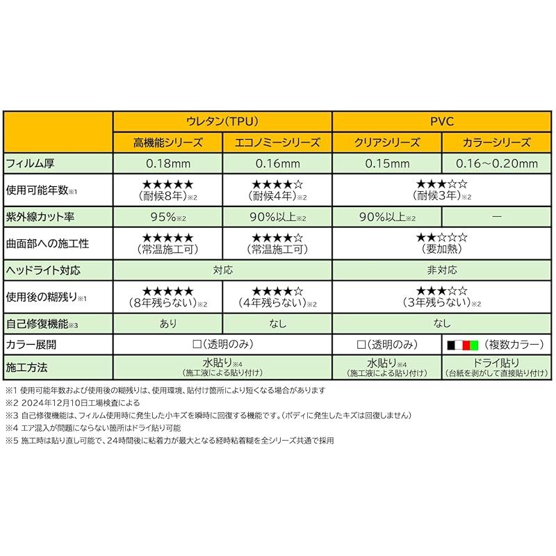 ハッピークロイツ テープ式 ボディ プロテクション カーラッピング