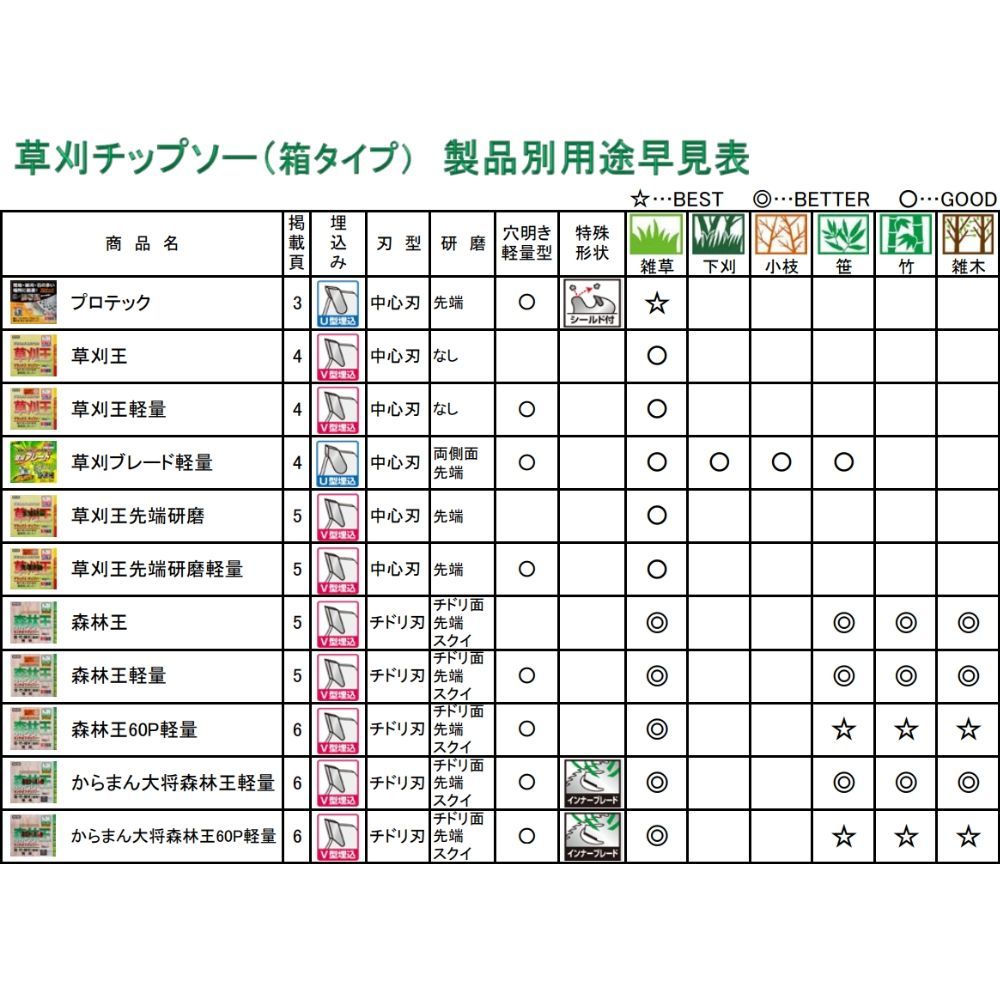 バクマ工業 草刈機用 チップソー 替刃 草刈王 ビスタ 30枚刃 230mm 255mm 選択可 5枚セット - メルカリ