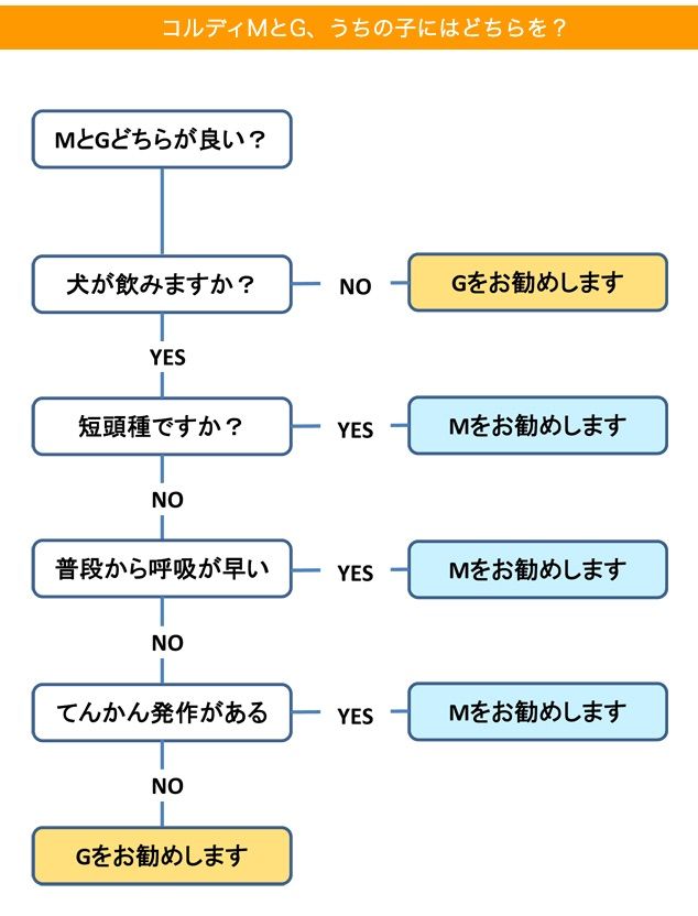 犬猫用サプリメント