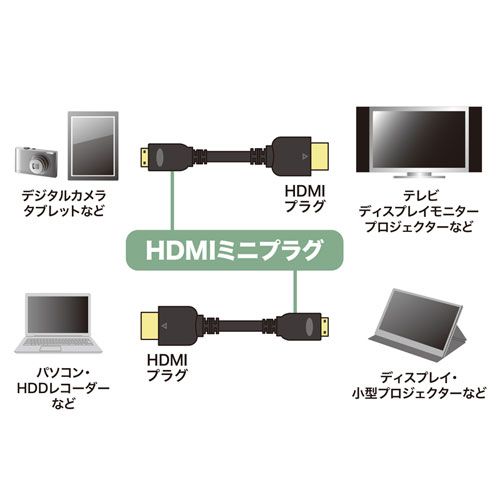イーサネット対応ハイスピードHDMIミニケーブル KM-HD22-10KX5