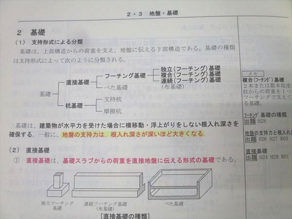 総合資格学院 2級建築士 講座テキスト 学科I～IV 建築計画/法規