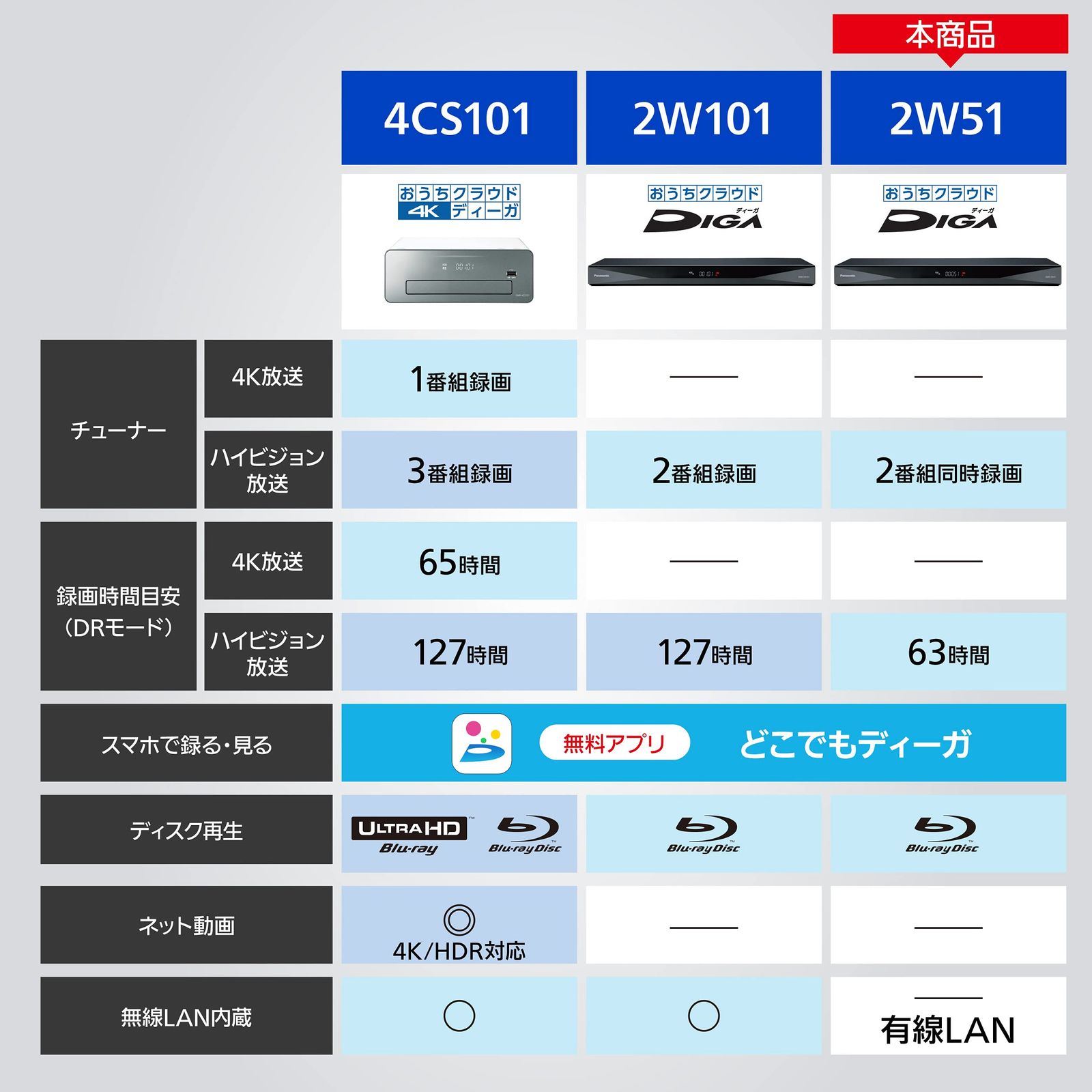 パナソニック 500GB 2チューナー ブルーレイレコーダー どこでもディーガ対応 おうちクラウドDIGA DMR-2W51 2 本体 3 DMR-2W51 2番組同時録画 500GB 最大約675時間