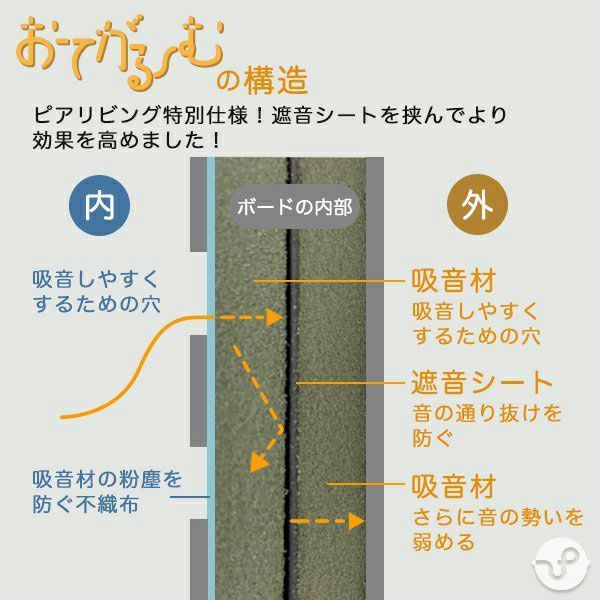 簡易防音室 防音ルーム 組立式 おてがるーむ 高さ1940mm(ファン含め 2025mm)× 巾915mm×奥行1210mm 三層構造 - メルカリ