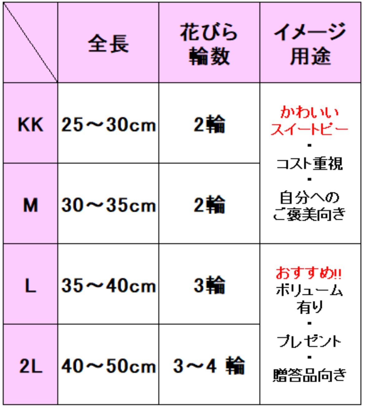 発送日に収穫