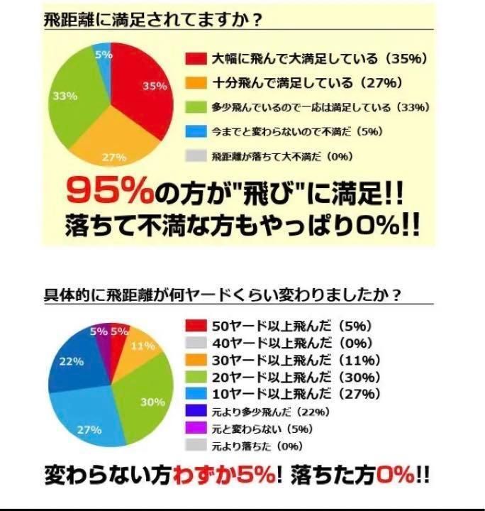 世界一飛ぶ高反発！ワークスゴルフ ニュー飛匠レッドラベル 極 3ダースセット