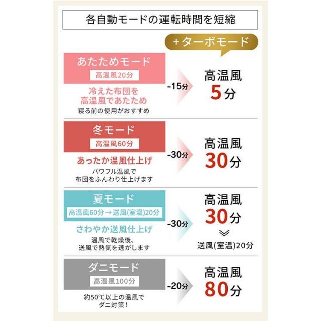 安心延長保証対象