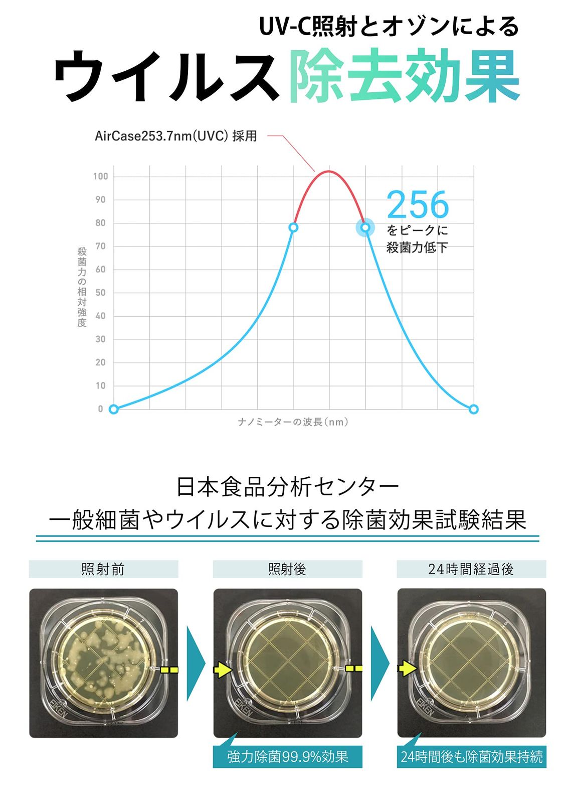 MATECH AirCase 除菌ケース めざましテレビ出演 マスク&スマホの99.9 除菌 オゾンとW除菌効果 ワイヤレス充電対応 UV-Cランプ ホワイト