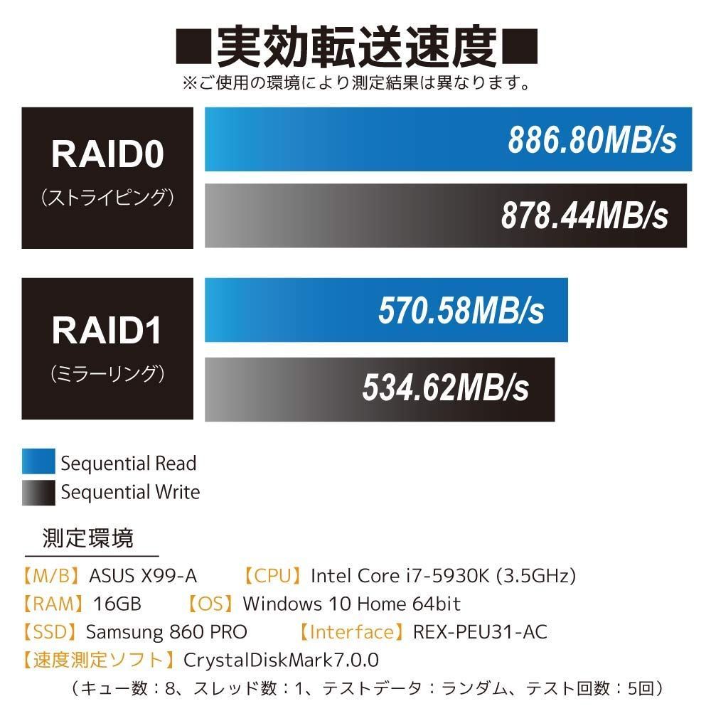 USB3.2 ラトックシステム