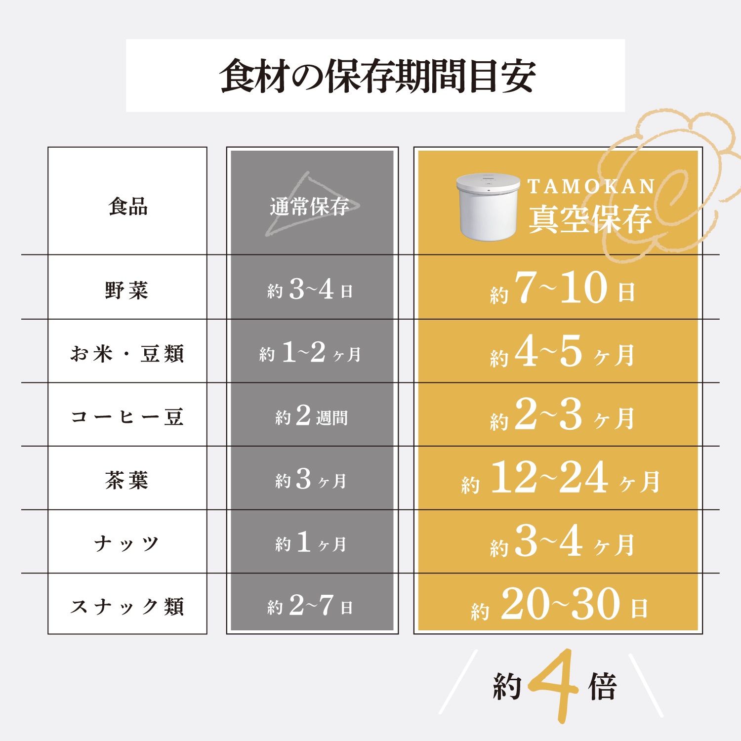 『限定価格』every U. TAMOKAN『真空保存容器 ホワイト 10L』 長期保存約4倍長持ち 買い置き 鮮度 米 穀物 パン 食品 野菜 お菓子 コーヒー豆 茶葉 ナッツ 乾麺 調味料 ドックフード キャットフード 出張 旅行