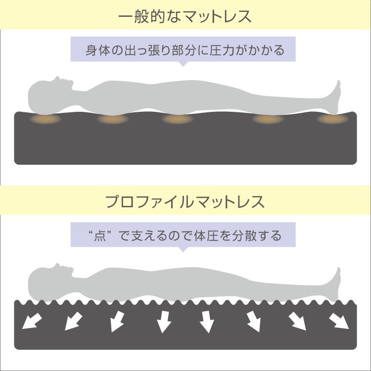 高反発 プロファイルマットレス シングル 97×195cm 厚さ10cm 折りたたみ