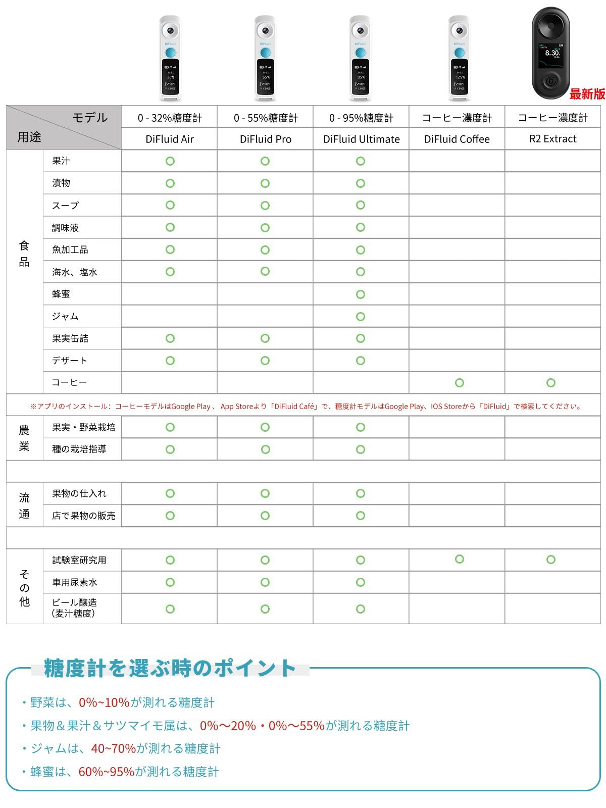 糖度計 デジタル高精度 IP67防水構造 精度±0.1 Brix0-55 日本語表示 Bluetooth内蔵 ポケット糖度計 測定器 果物や野菜 醤油やソースなどの糖度測定に 屈折計 温度自動補正 アプリと連携 DiFluid Pro HRDEVELOPMENT_JP