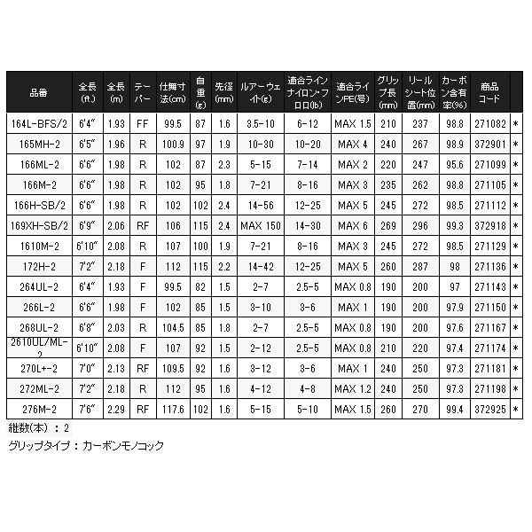 シマノ ЯⅡ 25 ポイズンアドレナ 165MH-2 ロッド バス竿 N○ ( 2025年
