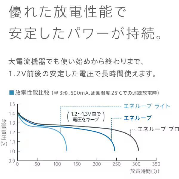 パナソニック エネループ 単3形(スタンダードモデル) 4本パック BK-3MCD/4H （1点）