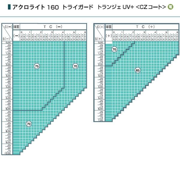 No.Zb36ﾚﾝｽﾞ交換 ｱｸﾛﾗｲﾄ1.60非ﾄﾗｲｶﾞｰﾄﾞ 説明文必読 - スッキリ生活専門