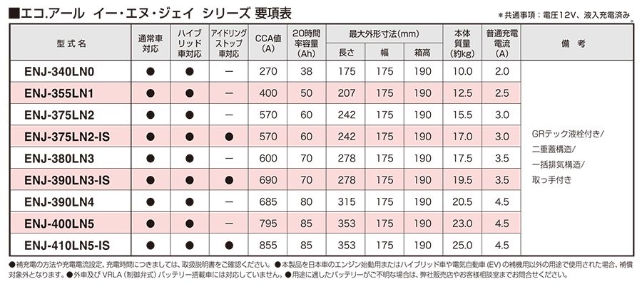 GSユアサ 日本車専用 ENタイプ バッテリー ENJ-340LN0 補機バッテリー ECO.R 日本製  アイドリングストップ車：18カ月または3万km 通常車ハイブリット車：24カ月または4万km - メルカリ