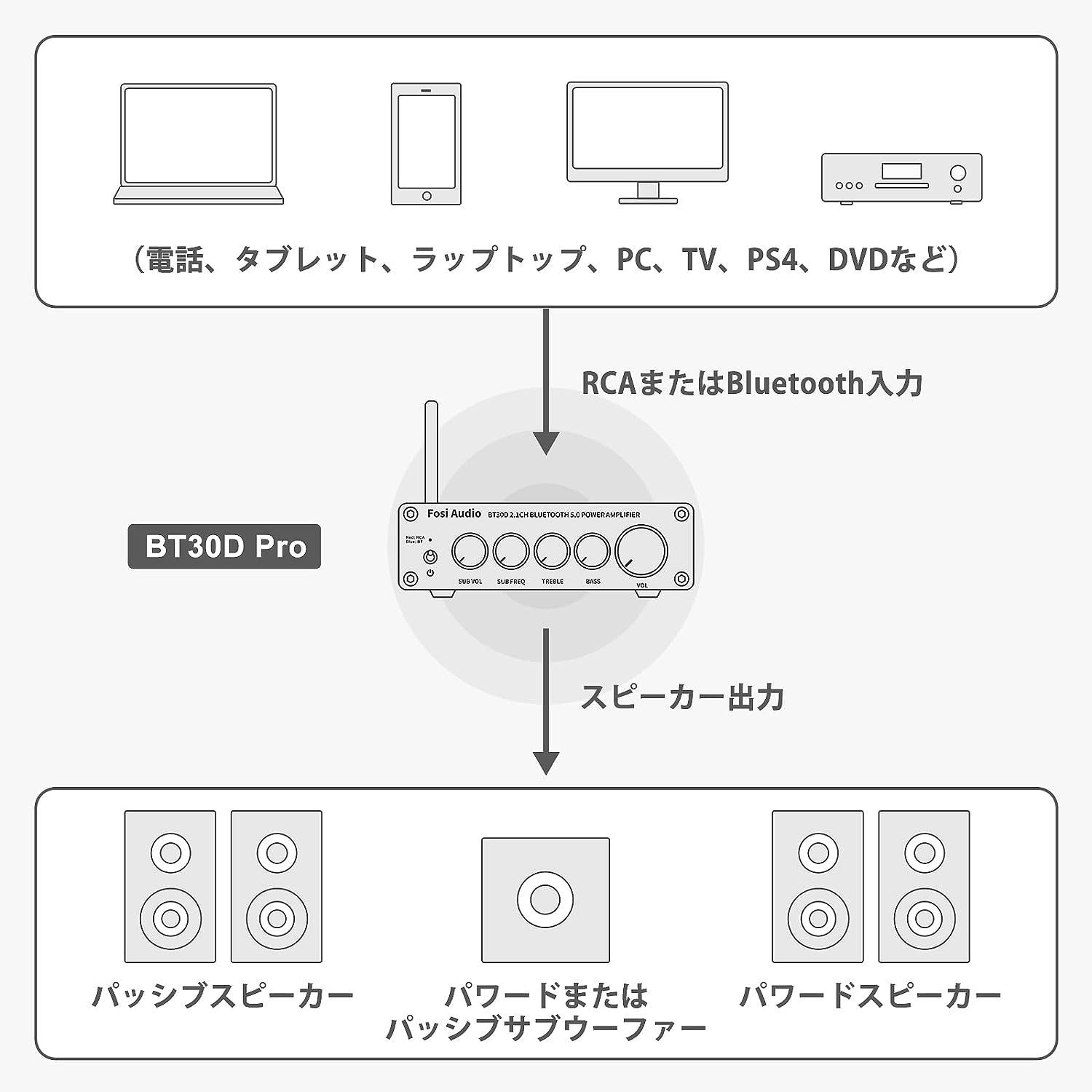 2023アップデート版』Fosi Audio BT30D PRO Hi-Fi Bluetooth 5.0
