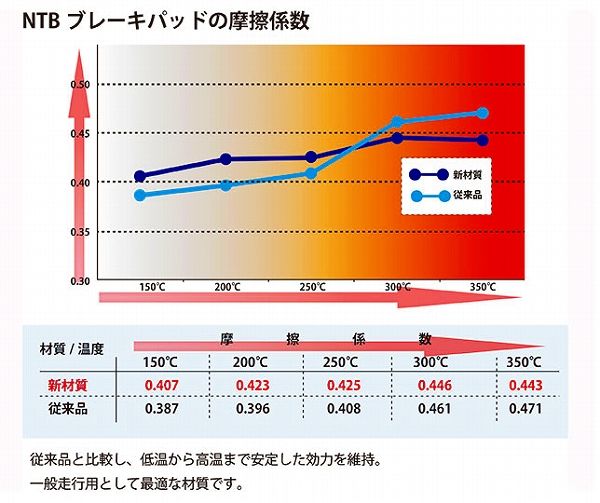 【あすつく!!】※要適合確認 高品質 NTB製パッド 品番 SB7078M NTB ブレーキパッド リア スバル レガシィ SB7078M