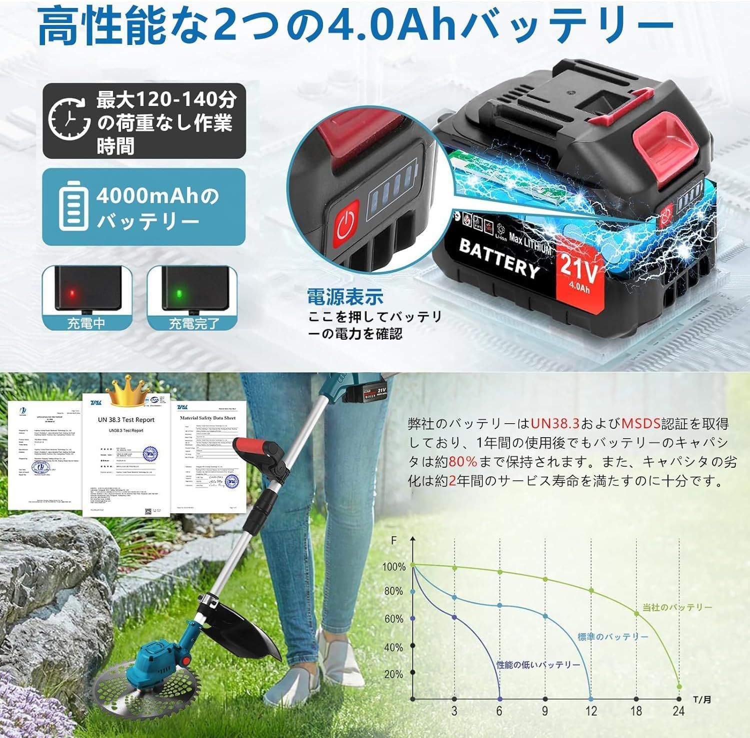 電動芝刈り機 充電式 草刈り機 互換 マキタ 18v 電池 刈込幅255mm PSE認証済 搭載ブラシレスモーター 軽量1.7kg 低騒音50dB  (環境に優しい)4000mAhバッテリー2個LED電池残量表示付 安全設計 家庭用 コードレス 伸縮 - メルカリ