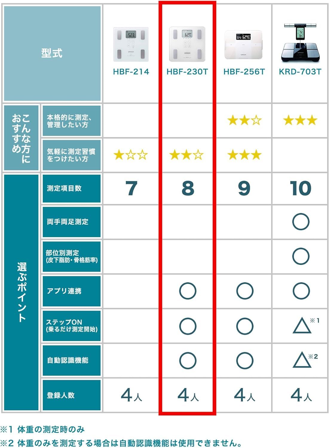 オムロン 体重 体組成計 HBF-230T-SW スマホ連動 体脂肪率 BMI 骨格筋率 OMRON connect対応 自動認識 シャイニーホワイト  - メルカリ