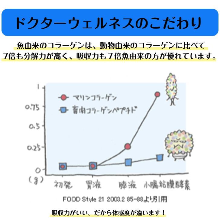 お得な6袋セット ドクターウェルネス ナチュラル マリンコラーゲン 