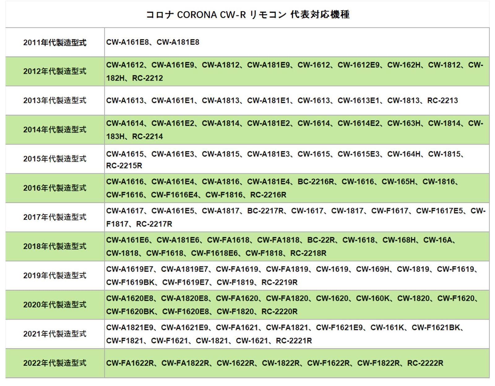 人気商品】エアコン リモコン コロナ CW-R の交換用として適合します コロナ純正CORONA CW-R エアコンモコンと機能は同様です  （冷暖房兼用） リモコンCW-R対応機種 RC-2210 RC-2211 RC-2212 RC-2213 RC-221 - メルカリ