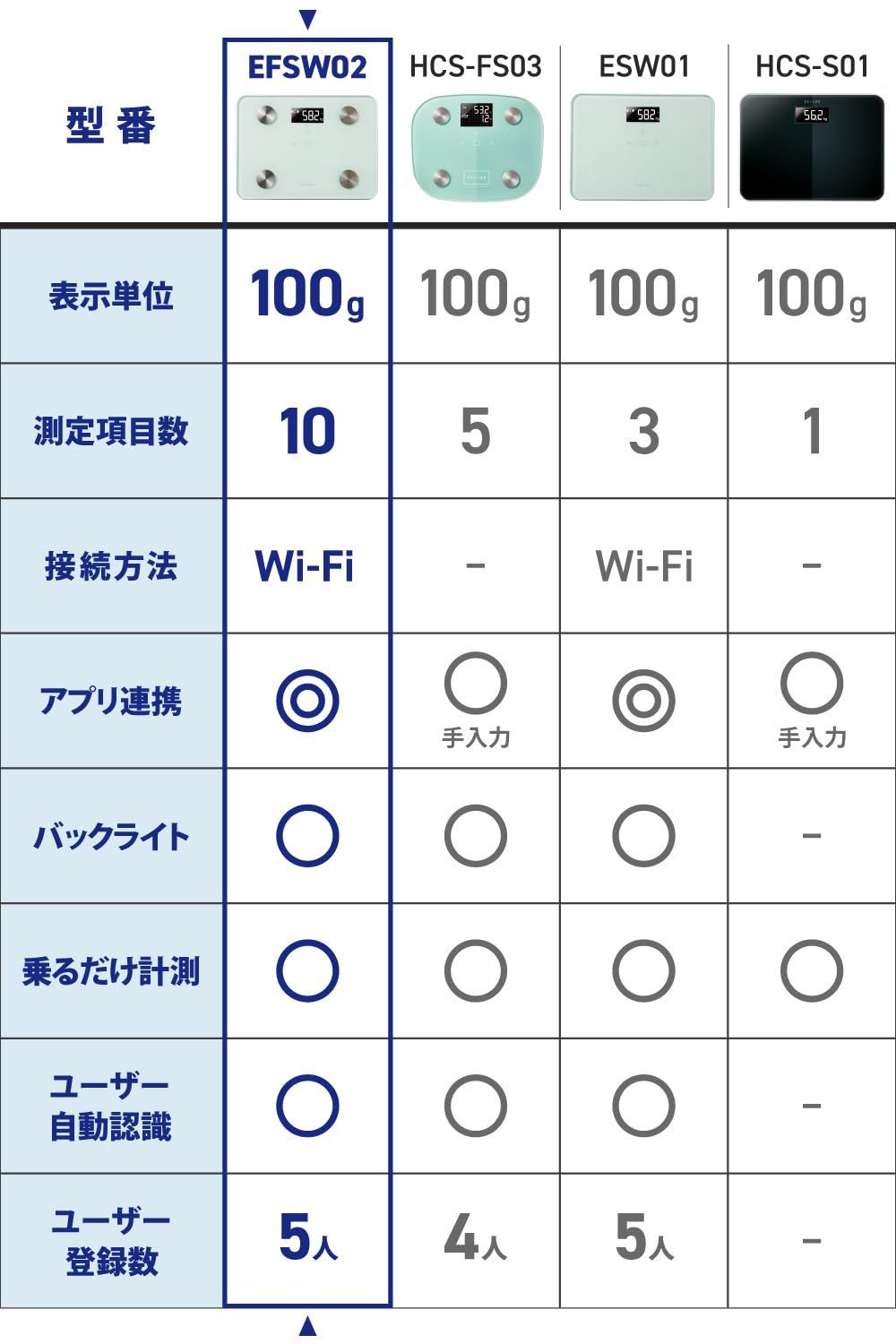新品 バックライト付き 100g単位 (専用アプリ対応 データ転送操作不要 【体重/内臓脂肪レベル/体脂肪率/BMI/骨格筋率/骨量/基礎代謝】 Wi-Fi接続) 5人登録可能 体重計 コンパクトサイズ 体組成計 エクリア ホワイト エレコム EFSW02WH