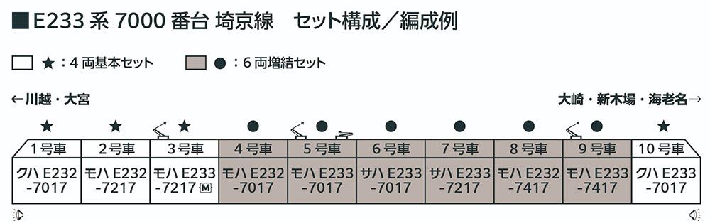 E 233系7000番台 埼京線 6両増結セット KATO 10 2110 鉄道模型 Nゲージ