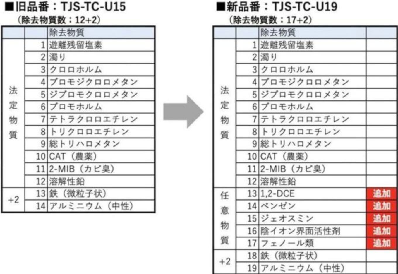 アンダーシンクタイプ浄水器 交換用浄水カートリッジ