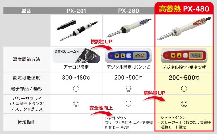 三芯プラグタイプ PX480E