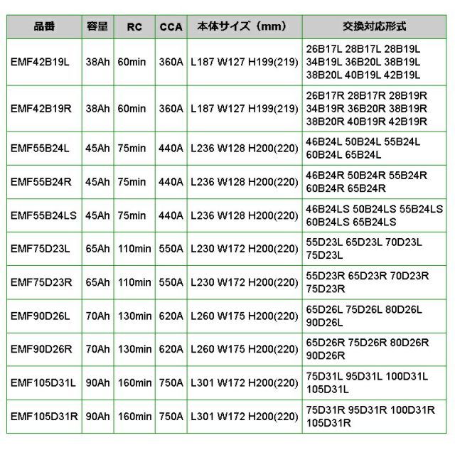 ニッサン ティーダラティオC11 モデル(1.5i 4WD) 型式(DBA-SNC11) 年式(2004年10月-2012年10月) 搭載(46B24L 55B24L-HR) EMPEROR(エンペラー) 国産車基本スペックバッテリー 45A EMF55B24