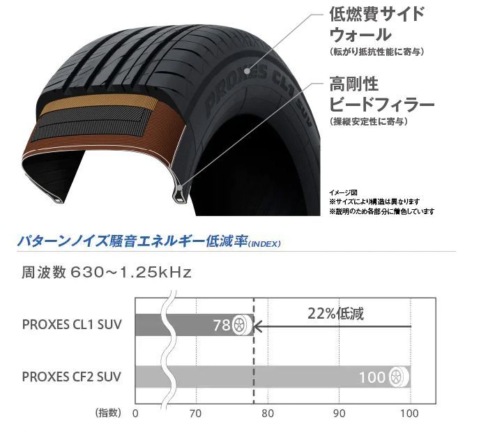 215/60R16 新品サマータイヤ 1本 TOYO PROXES CL1 SUV 215/60R16 95V トーヨー プロクセス 夏タイヤ ノーマル タイヤ 矢東タイヤ - メルカリ