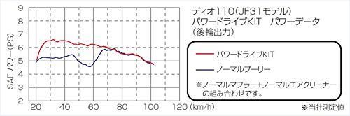 キタコKITACO パワードライブキットタイプX ディオ110JF31全車種 489