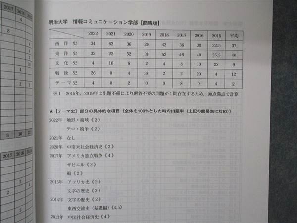 UX04-043 代ゼミ 代々木ゼミナール 明治大世界史予想問題演習 テキスト