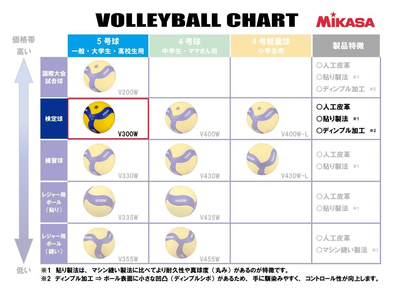 推奨内圧0.3 kgf V300W イエロー ブルー 一般 大学 高校 検定球 国際公認球 5号 バレーボール ミカサ MIKASA WHITEMONARCHHOTEL_COM